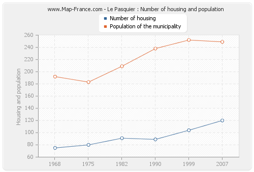 Le Pasquier : Number of housing and population